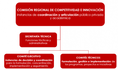 Comisión Regional de Competitividad